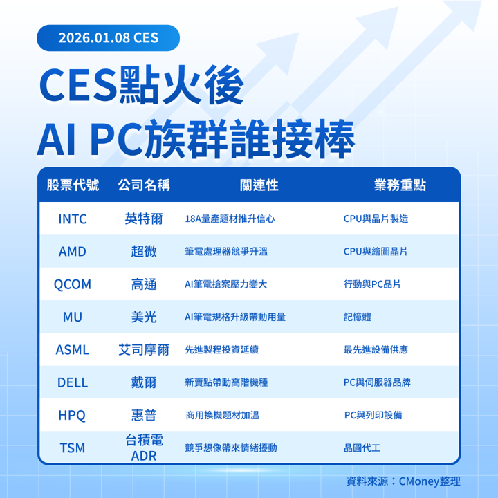 【美股焦點】CES爆點在Intel！18A亮相，股價立刻噴！