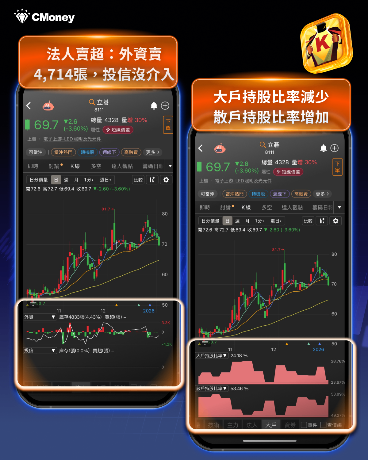 注意！融資飆17 年新高，這12檔「散戶買、主力逃」！