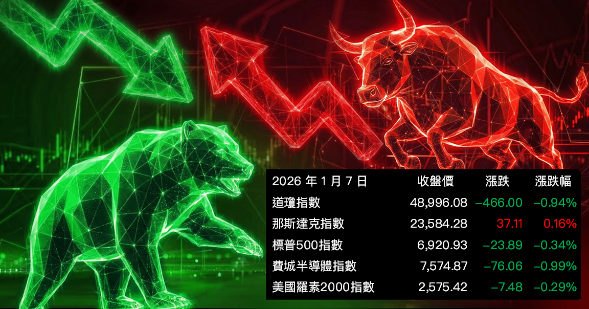 【美股盤勢】經濟數據拉鋸，美股震盪收低(2026.01.08)