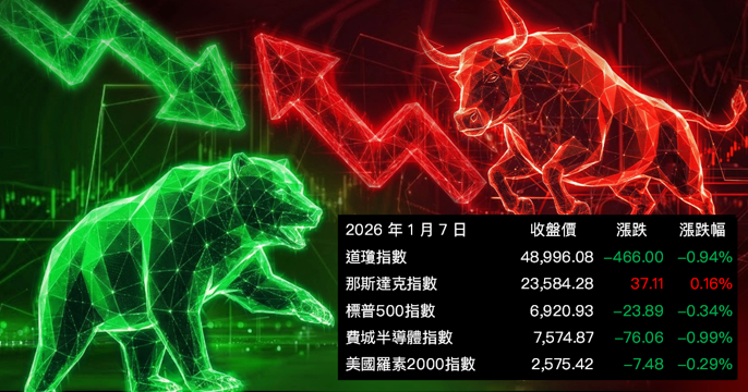 【美股盤勢】經濟數據拉鋸,美股震盪收低(2026.01.08)
