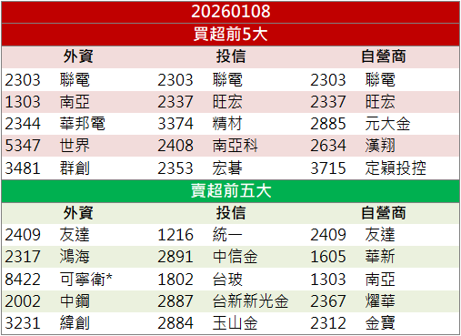 營收創近40個月新高!鉅橡(8074)逆勢亮燈鎖漲停!