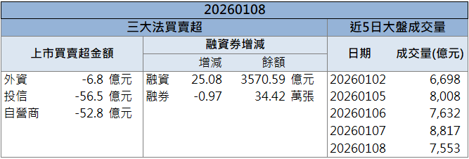 營收創近40個月新高!鉅橡(8074)逆勢亮燈鎖漲停!
