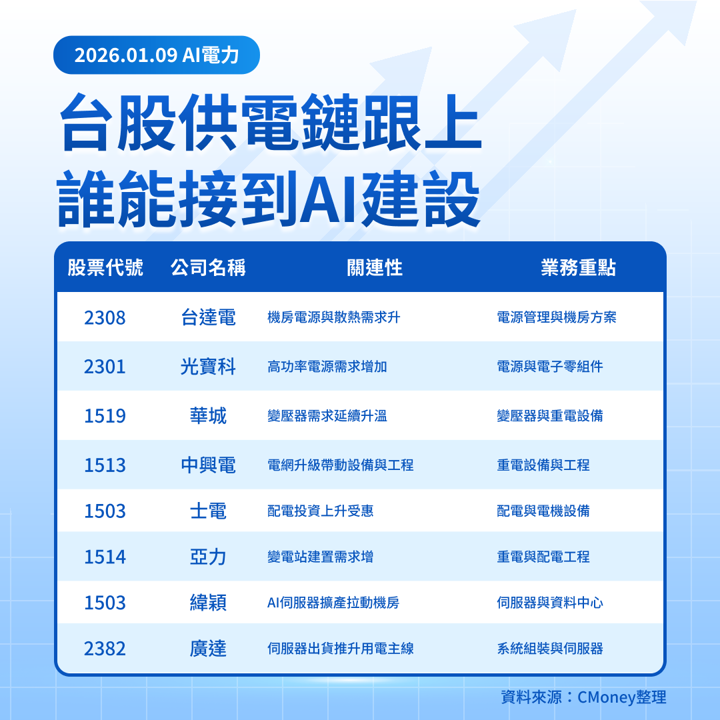 【美股焦點】AI基建下一棒在電力!AEP×BE大單,供電族群怎麼追?