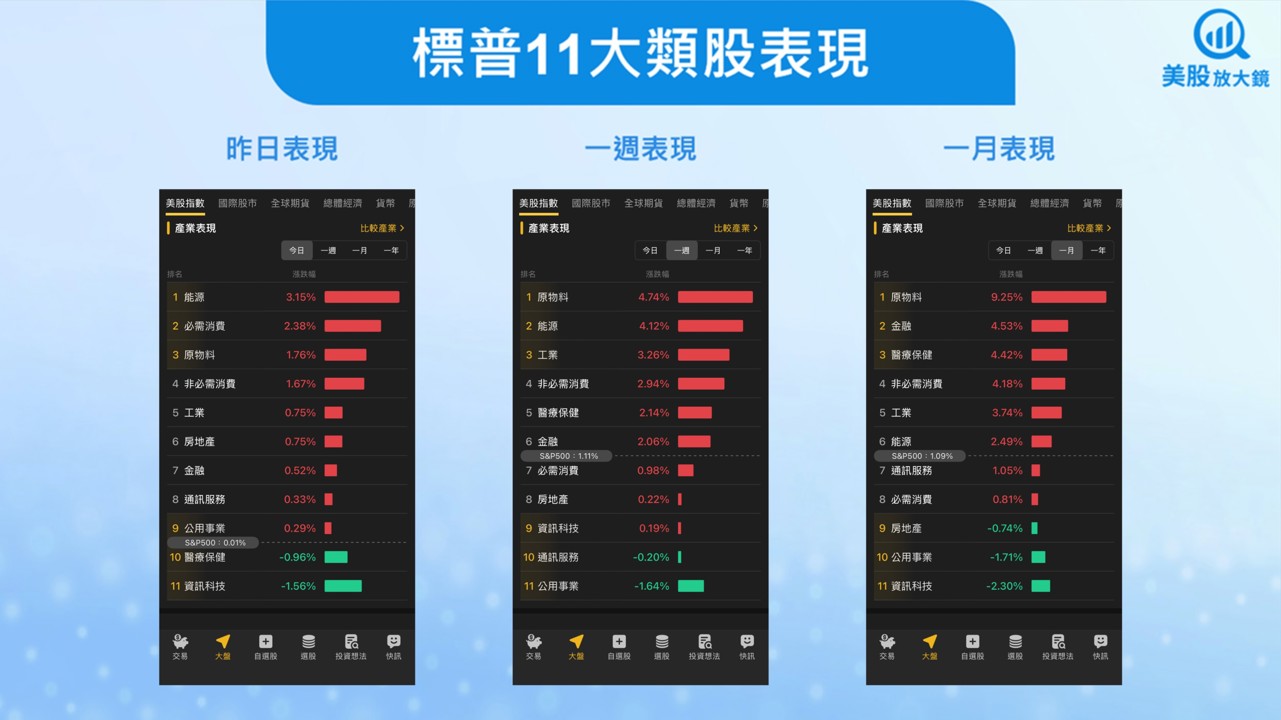 【美股盤勢】美股觀望非農與政策變數，資金輪動加劇(2026.01.09)