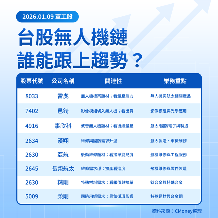 【美股焦點】無人機、軍工股狂飆!川普喊1.5兆軍費誰受惠?