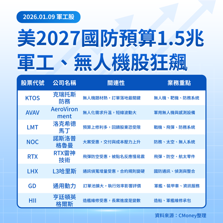 【美股焦點】無人機、軍工股狂飆!川普喊1.5兆軍費誰受惠?