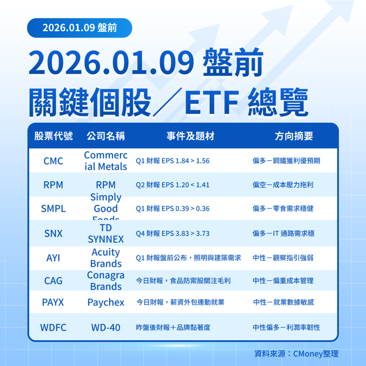 【美股盤前五點】非農就業報告登場(2026.01.09)
