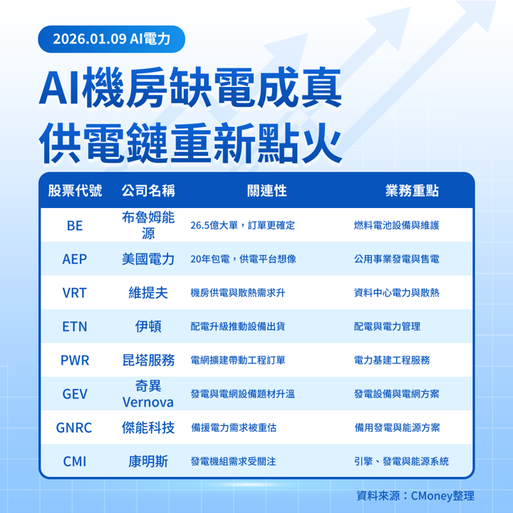 【美股焦點】AI基建下一棒在電力!AEP×BE大單,供電族群怎麼追?