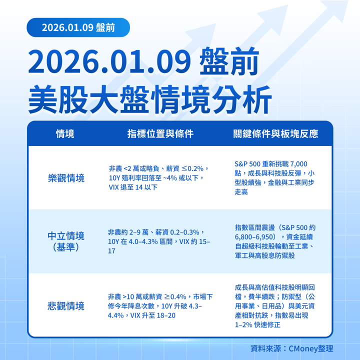 【美股盤前五點】非農就業報告登場(2026.01.09)