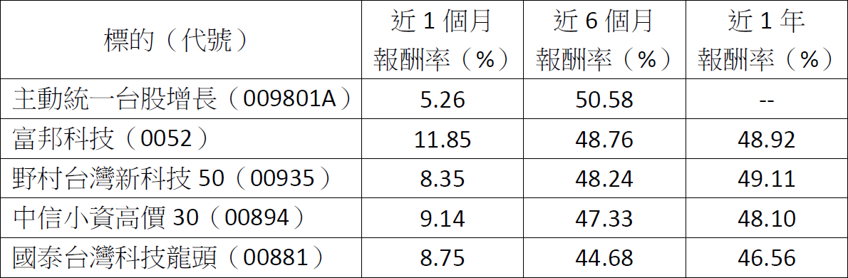 台股衝破3萬點！2026該進攻還是防守？這4機會與3風險別忽視