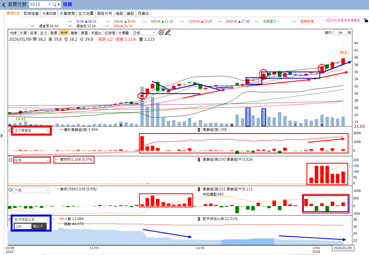 火力🔥投資1/11趨勢分析，以鉅橡、尖點、建國為例！