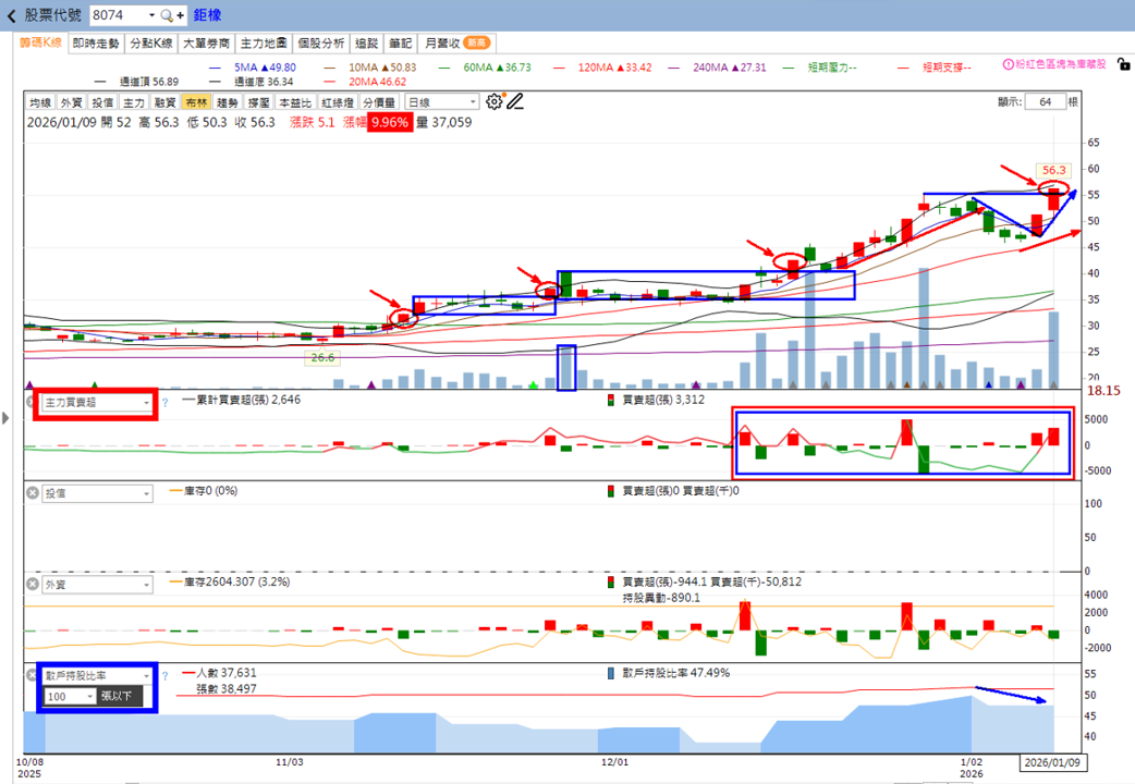 火力🔥投資1/11趨勢分析，以鉅橡、尖點、建國為例！