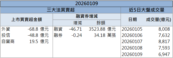 營收創高年增172％！高力(8996)股價攻上漲停！