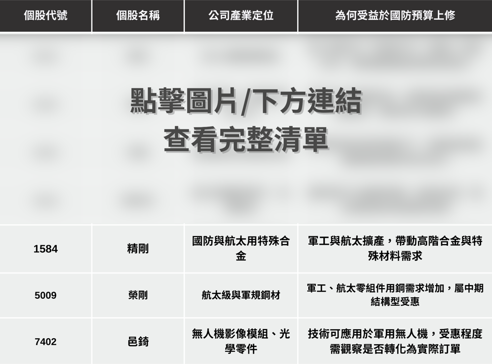 【最新消息】川普喊1.5兆國防支出，「7檔概念股」潛在受惠？