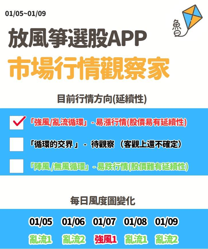 放風箏週末庫存01/11