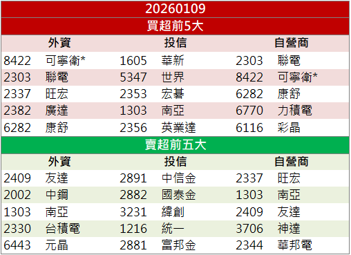 營收創高年增172％！高力(8996)股價攻上漲停！