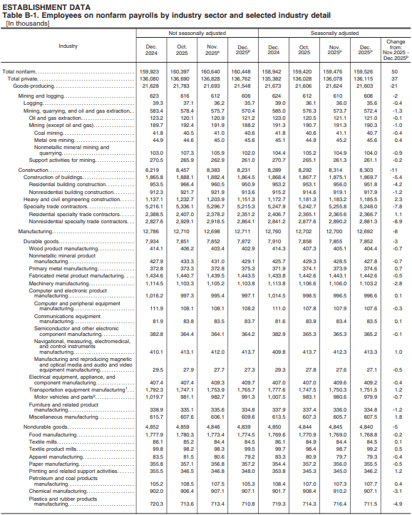 【匯金油整理】提米羅斯：失業率穩定，Fed 1月可能按兵不動