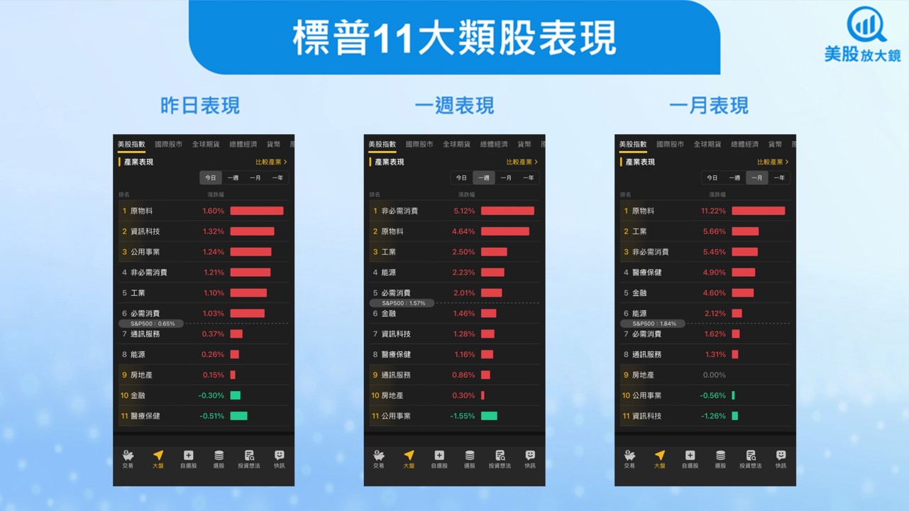 【美股盤勢】就業降溫,美股三大指數創高!(2026.01.12)