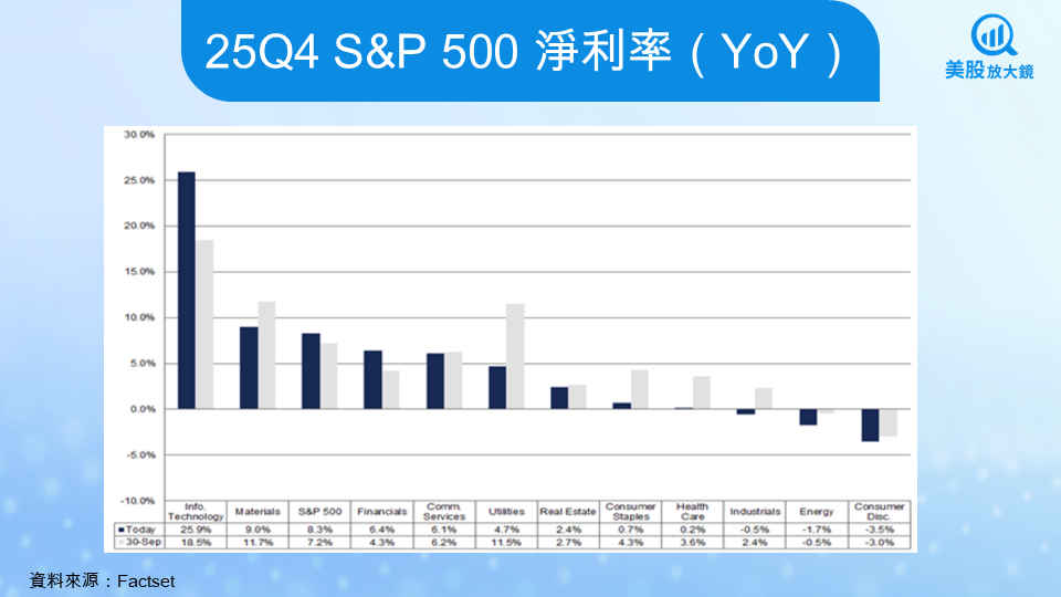 【關鍵趨勢】美股財報季來臨!2025 年第 4 季前瞻一次看(上集)