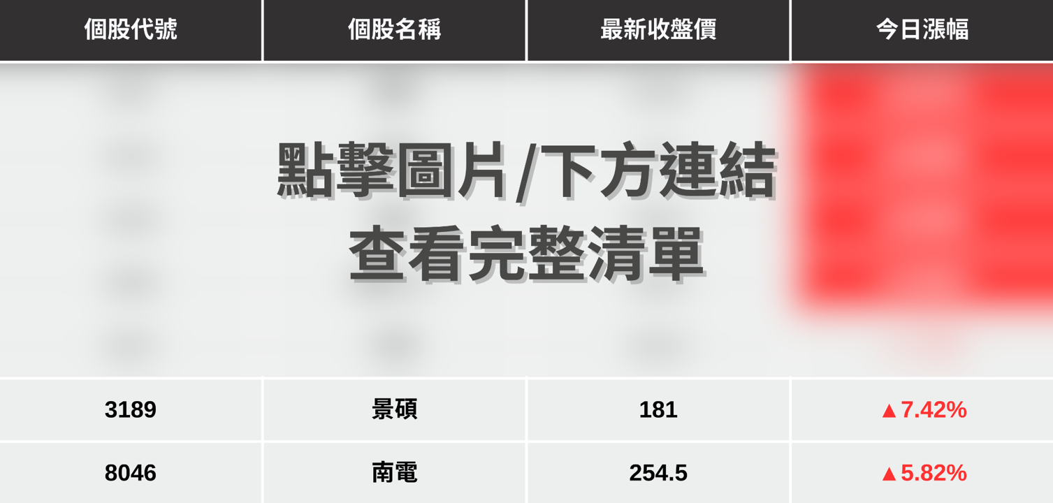 【最新消息】高階載板報價喊漲，「7檔概念股」激勵上攻！