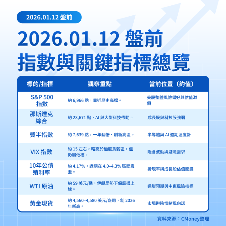 【美股盤前五點】Powell受調查、銀行財報週將啟動(2026.01.12)