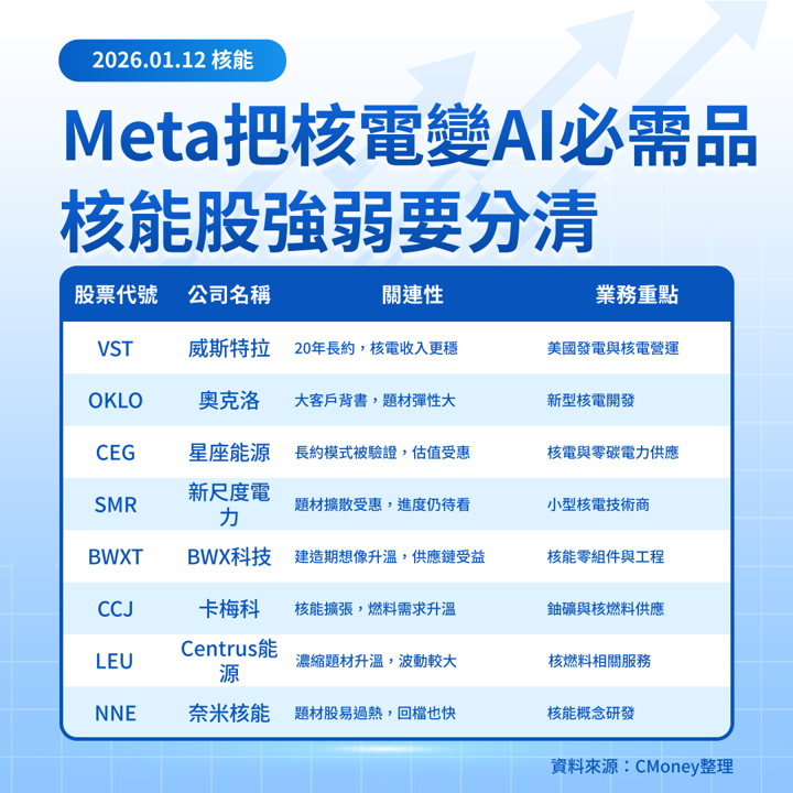 【美股焦點】Meta簽20年核電長約,核能概念股狂飆!