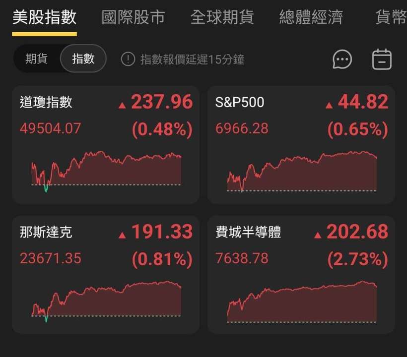 【匯金油整理】提米羅斯：失業率穩定，Fed 1月可能按兵不動