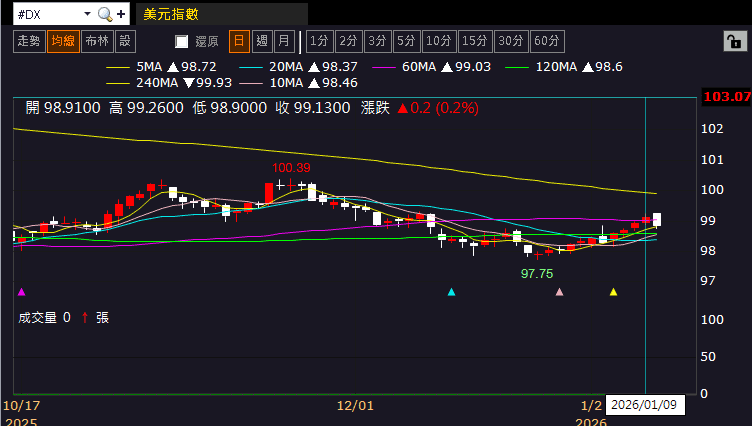 【匯金油整理】提米羅斯：失業率穩定，Fed 1月可能按兵不動