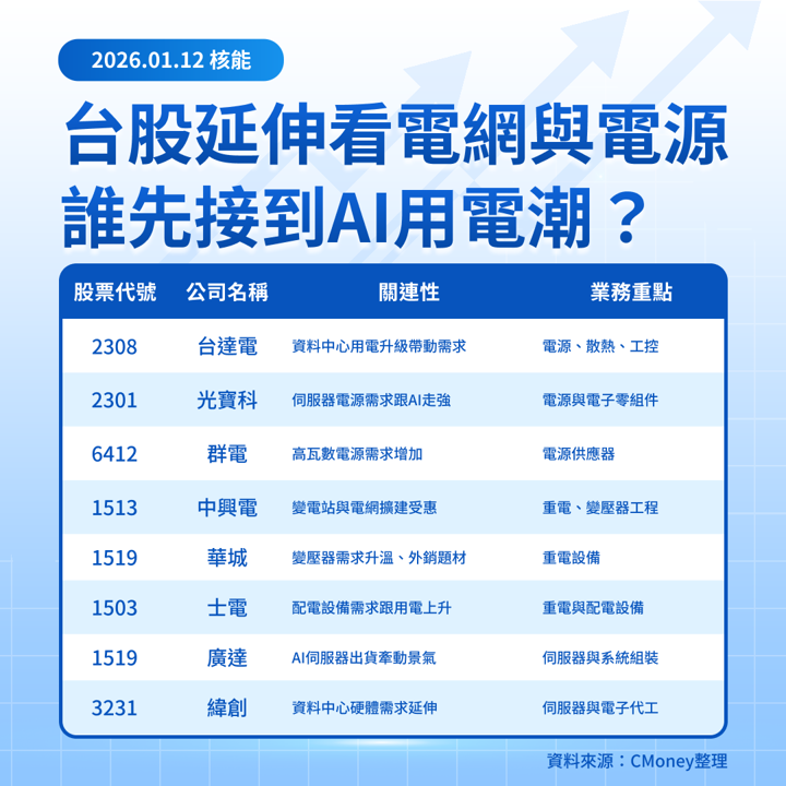 【美股焦點】Meta簽20年核電長約,核能概念股狂飆!