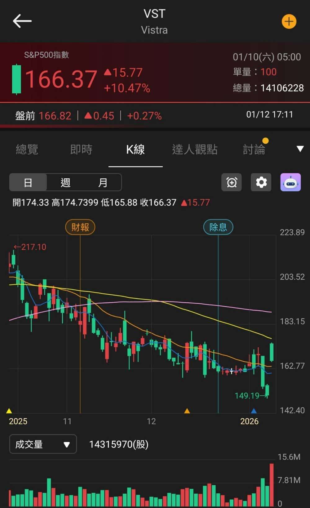 【匯金油整理】提米羅斯：失業率穩定，Fed 1月可能按兵不動