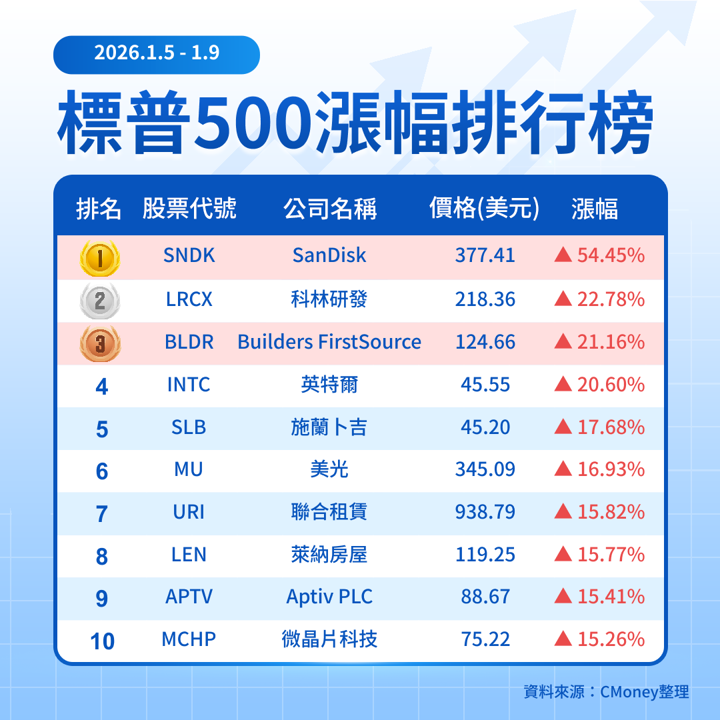 【關鍵趨勢】標普 500 強勢創高背後的敘事，市場資金正在押注什麼？