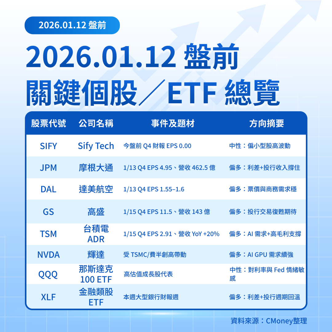 【美股盤前五點】Powell受調查、銀行財報週將啟動(2026.01.12)