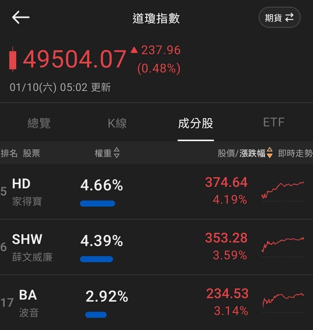 【匯金油整理】提米羅斯：失業率穩定，Fed 1月可能按兵不動