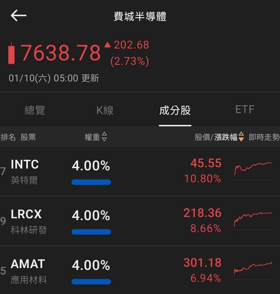 【匯金油整理】提米羅斯：失業率穩定，Fed 1月可能按兵不動