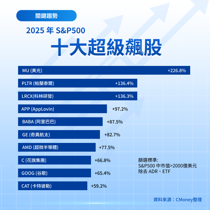 【關鍵趨勢】2025 超級飆股總回顧,市場到底在漲什麼?