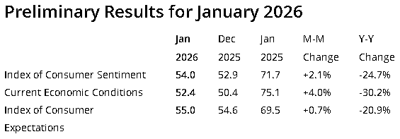 【匯金油整理】提米羅斯：失業率穩定，Fed 1月可能按兵不動
