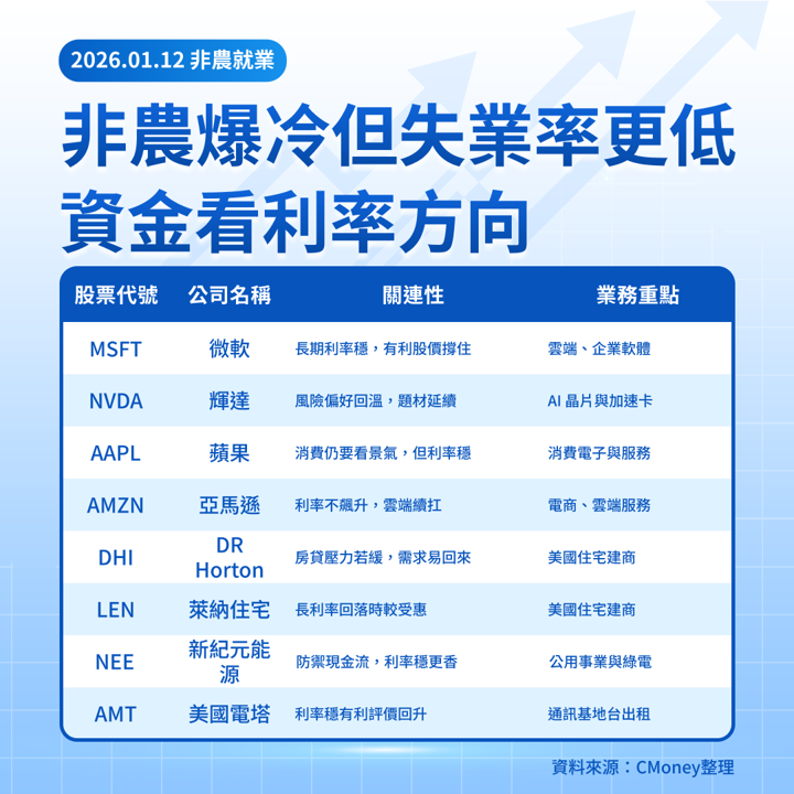 【美股焦點】非農只增5萬、失業率卻降,這是衰退前兆還是好消息?