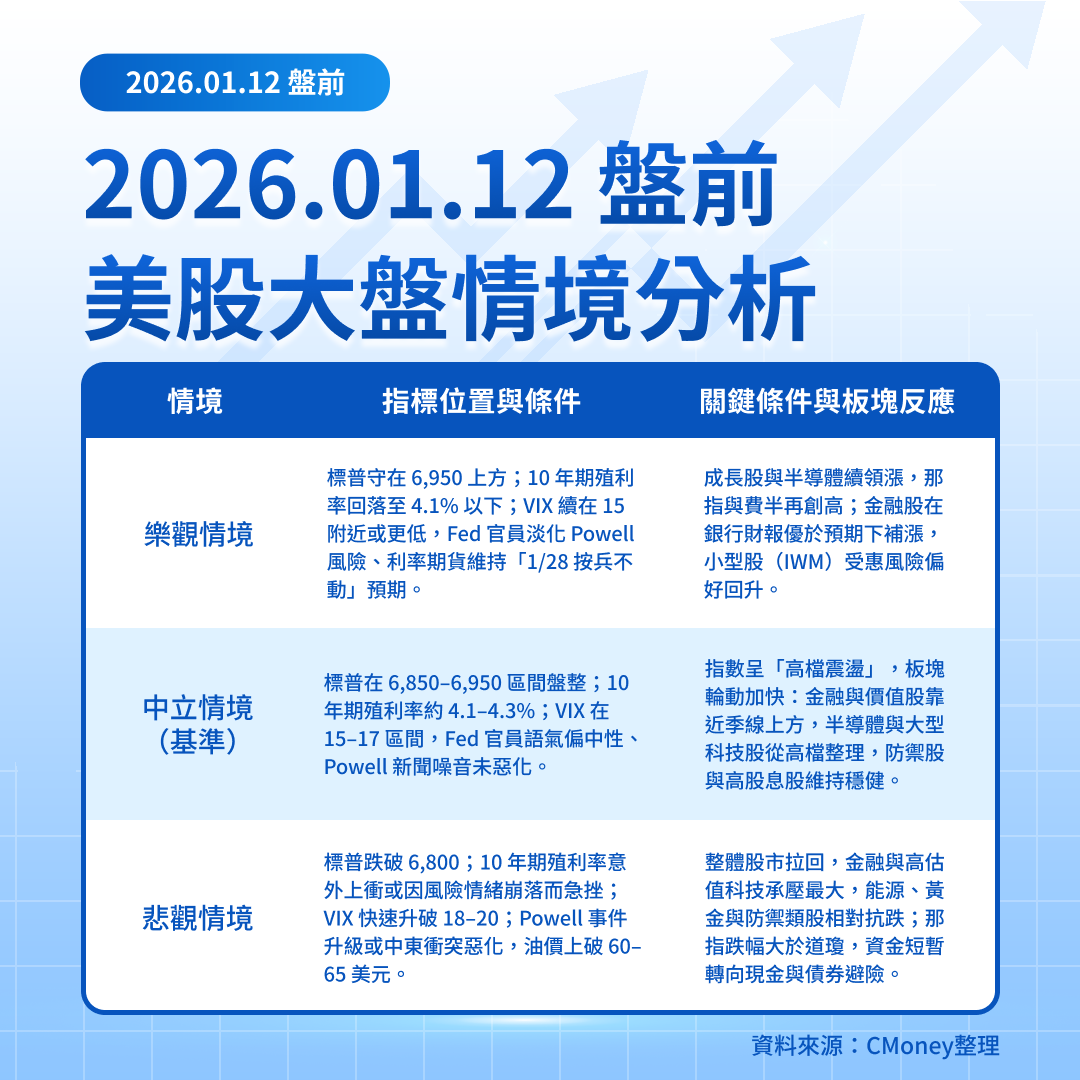 【美股盤前五點】Powell受調查、銀行財報週將啟動(2026.01.12)