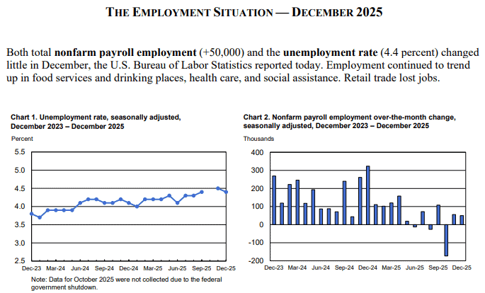 【匯金油整理】提米羅斯：失業率穩定，Fed 1月可能按兵不動