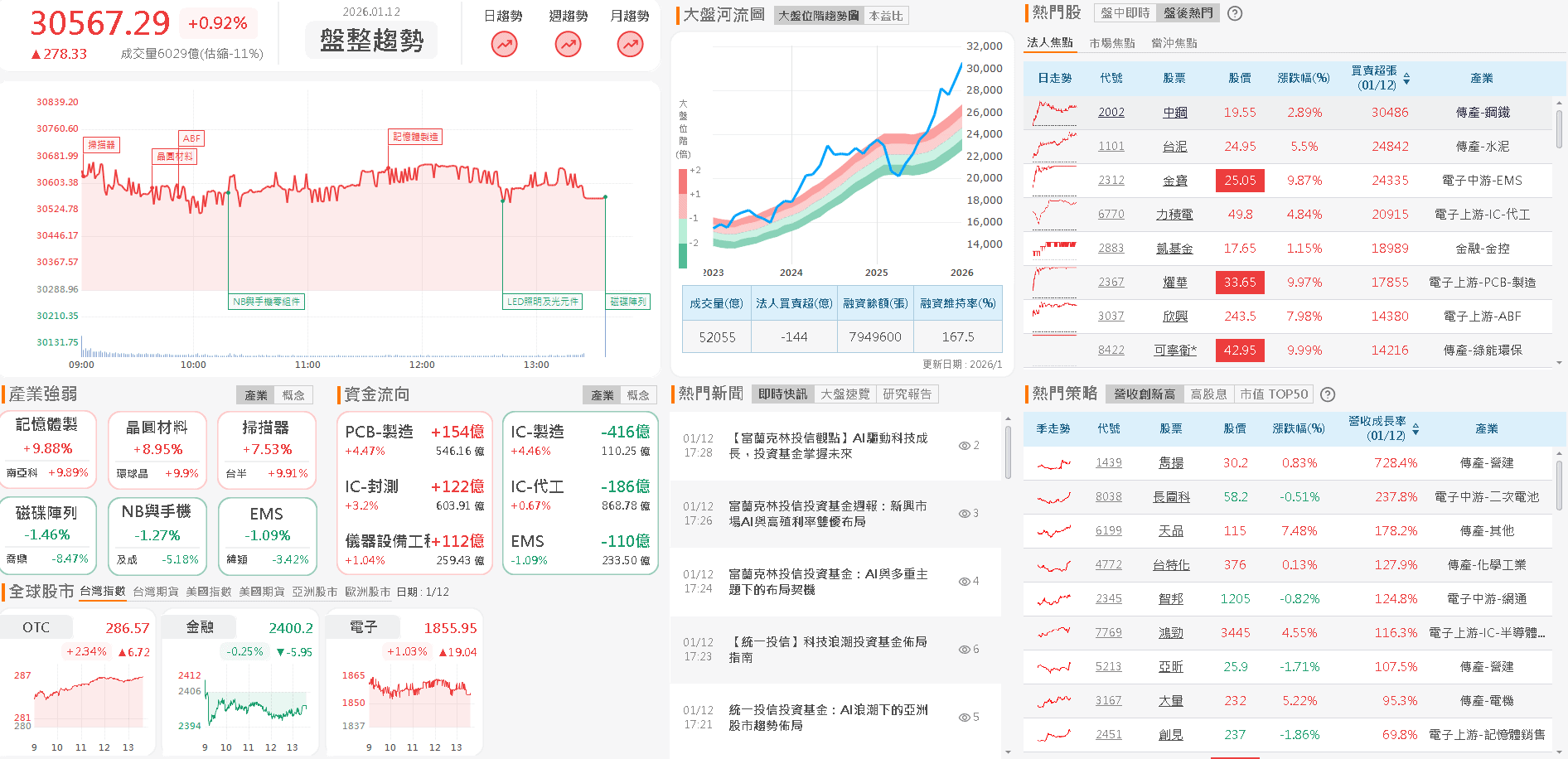 【台股盤後】盤面百花齊放，加權量縮再創新高