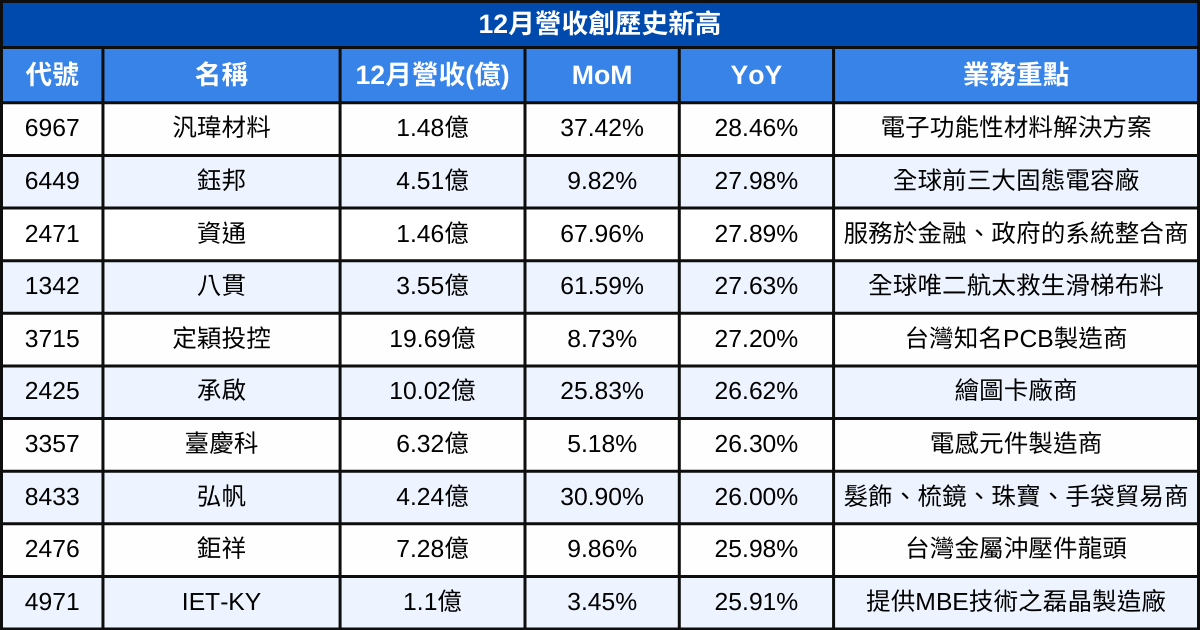 【台股12月營收表現速覽】營收創高、成長、衰退股清單