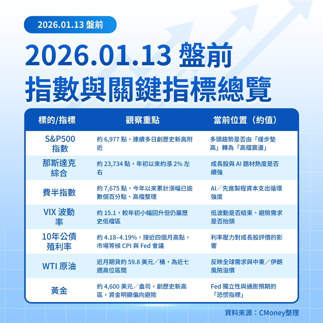 美股盤前五點】銀行財報揭序幕(2026.01.13)-莫紹晉| CMoney投資網誌