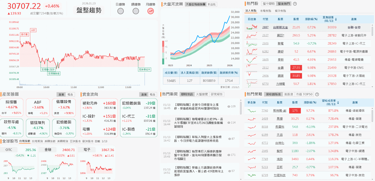 【台股盤後】加權續創新高,投信把握年前紅包行情