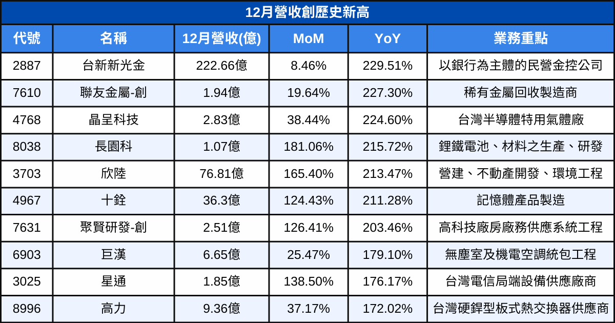 【台股12月營收表現速覽】營收創高、成長、衰退股清單