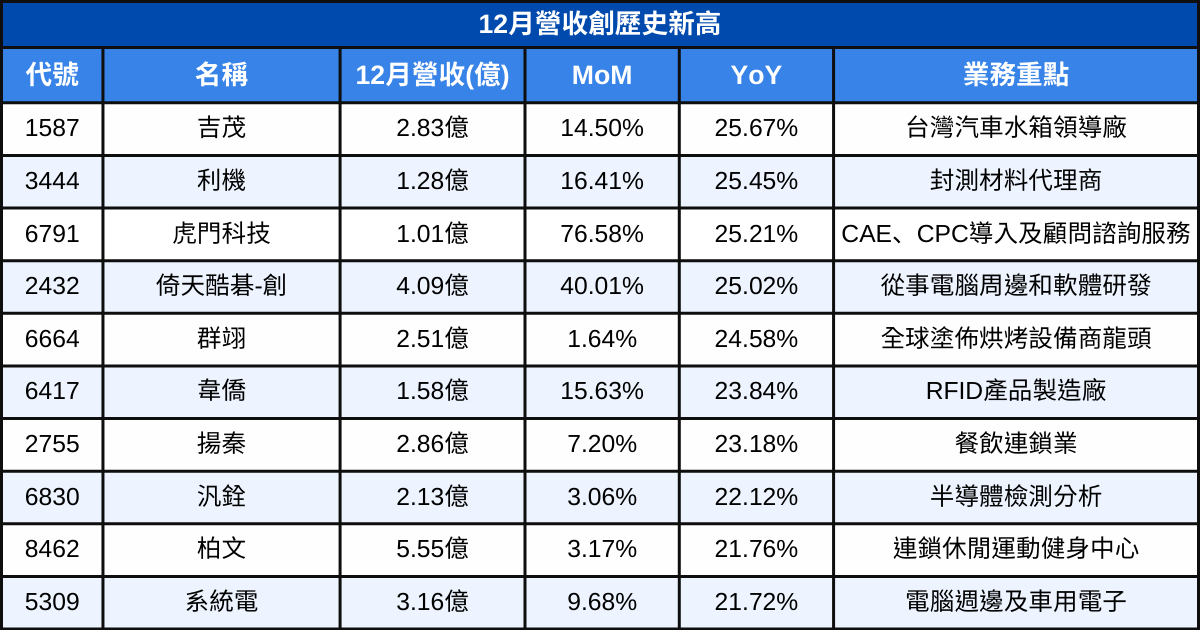 【台股12月營收表現速覽】營收創高、成長、衰退股清單