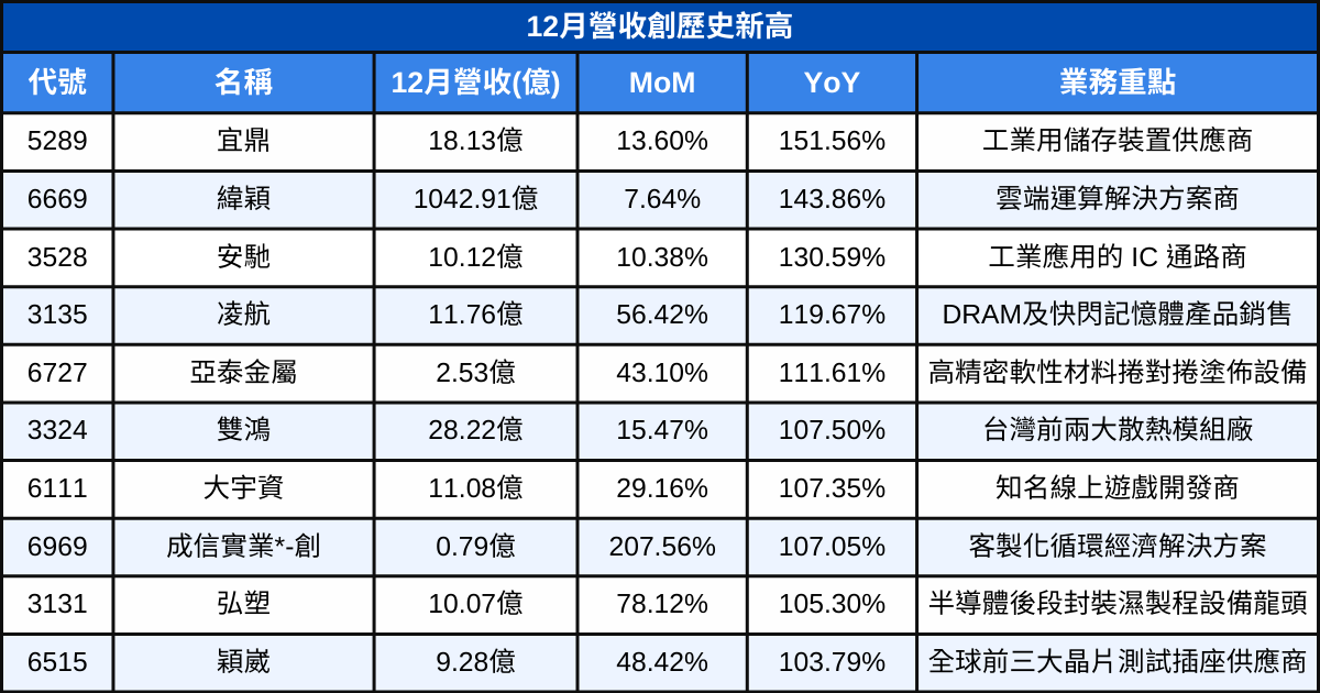【台股12月營收表現速覽】營收創高、成長、衰退股清單