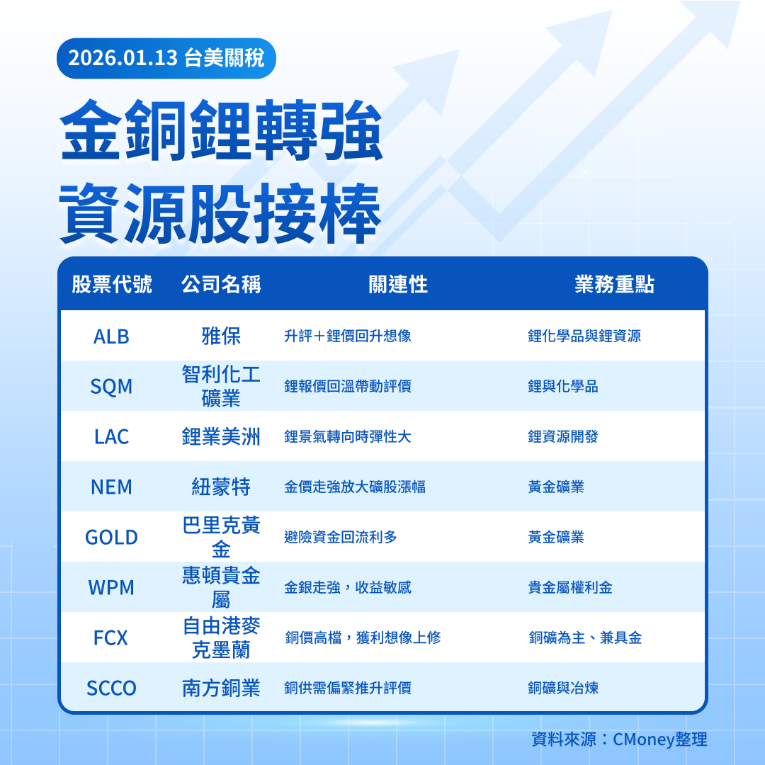美股焦點】金銅鋰同步走強，原物料股行情一次看懂！-莫紹晉| CMoney投資網誌