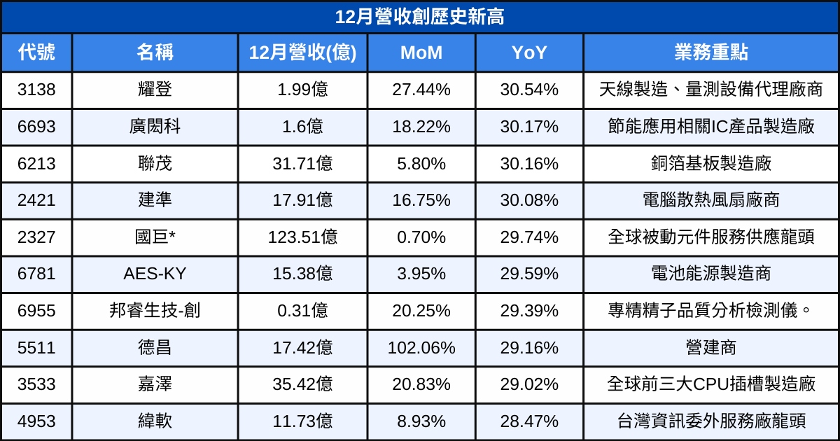 【台股12月營收表現速覽】營收創高、成長、衰退股清單