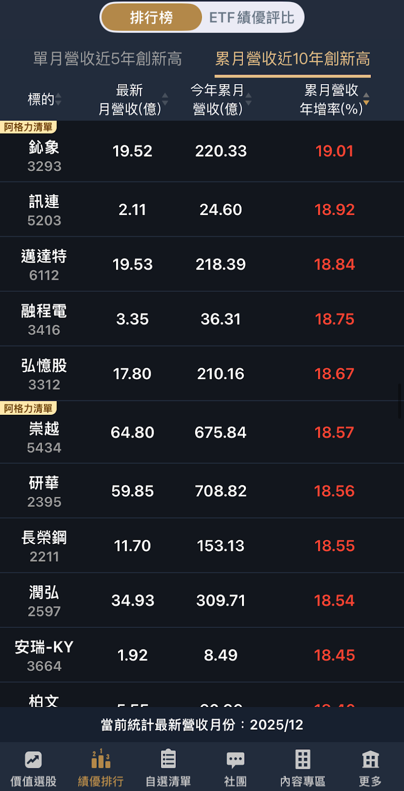 三檔營收創新高,鈊象、卜蜂、崇越2025拉尾盤!