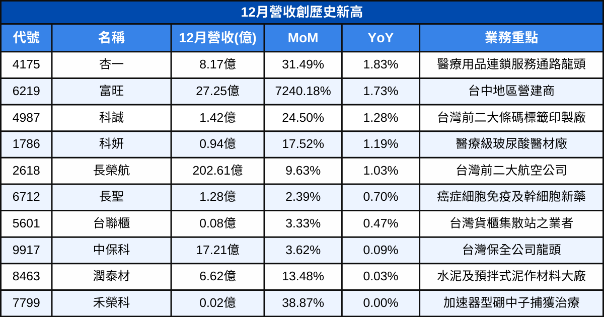 【台股12月營收表現速覽】營收創高、成長、衰退股清單